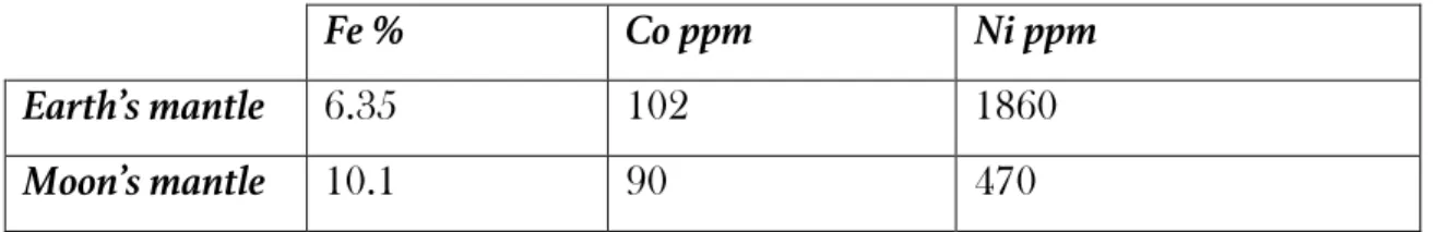 Table 1 Fe, Ni, and Co comparison between the bulk mantles of Earth and Moon. Fe data for the Moon mantle is from  Jones &amp; Delano,1989, Ni and Co from Delano,1986