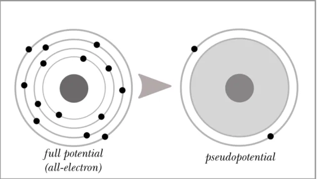 Figure 10 Schematic representation of a pseudopotential for a fictitious atom. The electrons that do not contribute to  bonding have been replaced by a functional, represented here schematically as the grey homogenous region in the  right-hand sketch.