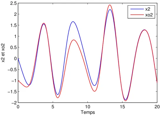 Figure 3.4: L’état x 2 (t) et son estimé x ˆ 2 (t)