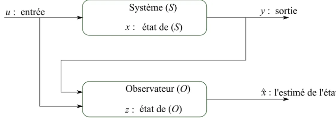 Figure 1.3: Observateur d’état Soient les deux systèmes suivants :