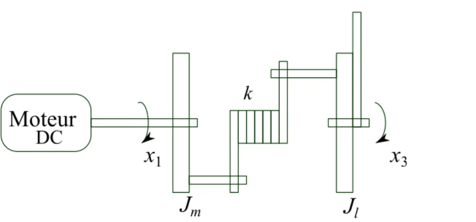 Figure 2.2: Schéma d’un robot avec joint flexible