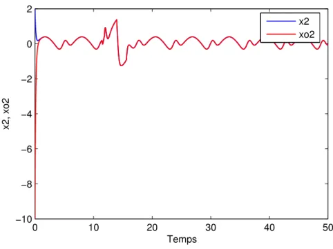 Figure 2.7: L’état x 2 (t) et son estimé x ˆ 2 (t)