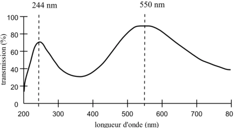 Figure 3.2 – Schéma du pourcentage de transmission de l’objectif à grande distance de travail M Plan UV × 50 Mitutoyo TM .