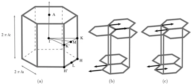 Figure 3.6 – (a) Zone de Brillouin et modes de vibration actifs en Raman à q = 0 du graphite