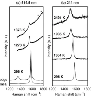 Figure 5: Representative first-order Raman spectra (uncorrected) of HOPG illustrating the advantage of the UV Raman scattering for extending the temperature range of measurements to 2500 K