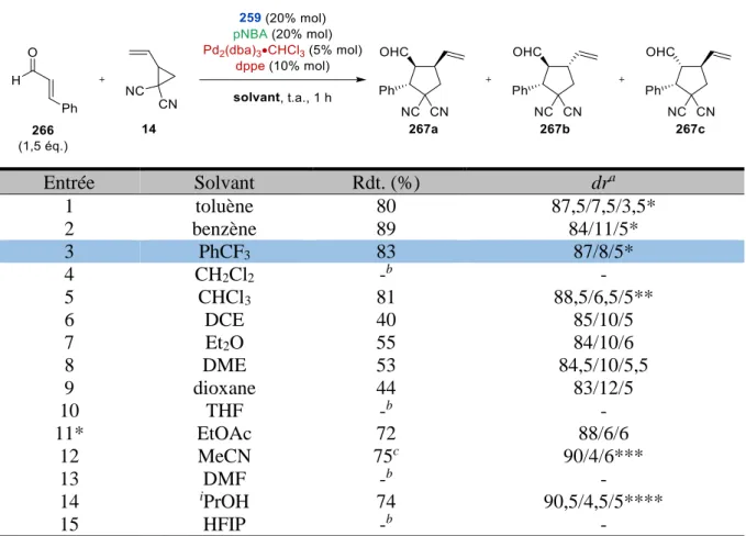 Tableau 8  Entrée  Solvant  Rdt. (%)  dr a 1  toluène  80  87,5/7,5/3,5*  2  benzène  89  84/11/5*  3  PhCF 3 83  87/8/5*  4  CH 2 Cl 2 - b -  5  CHCl 3 81  88,5/6,5/5**  6  DCE  40  85/10/5  7  Et 2 O  55  84/10/6  8  DME  53  84,5/10/5,5  9  dioxane  44 