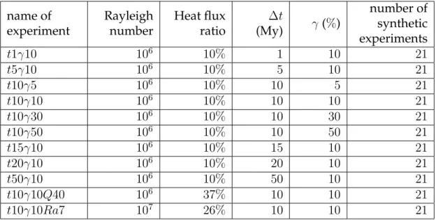 Table 3.2 defines as well the name of the different assimilations that we will use in the following.