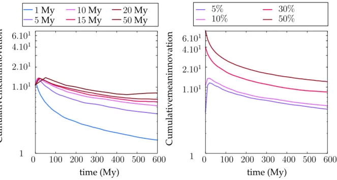 Fig. 3.11 shows the cumulative mean innovation for the different parameters, as a func- func-tion of the number of analyses