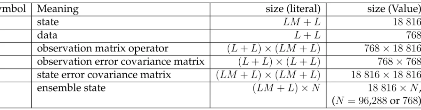 Table 4.2 summarizes the dimensions of the vectors and matrices for our problem.
