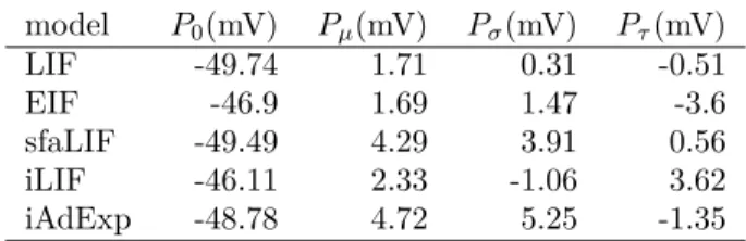 Table 1: Fitted coefficients of the linear phe- phe-nomenological threshold for the theoretical  mod-els shown in Figure 2