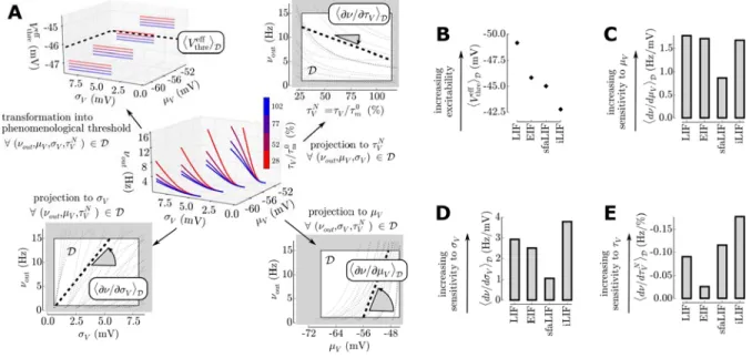 Figure 3: Extracting the mean properties of a single neuron response: excitability and sensitivities to the variables of the fl uctuation-driven regime