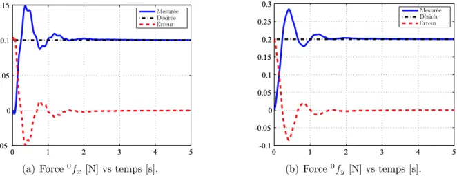 Fig. 2.9 – Résultats de la simulation au niveau opérationnel pour les schémas de com- com-mande A et B : contact avec l’environnement en P .