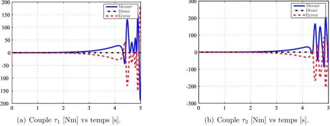 Fig. 2.10 – Résultats de la simulation au niveau articulaire pour le schéma de commande A : contact avec l’environnement en H.