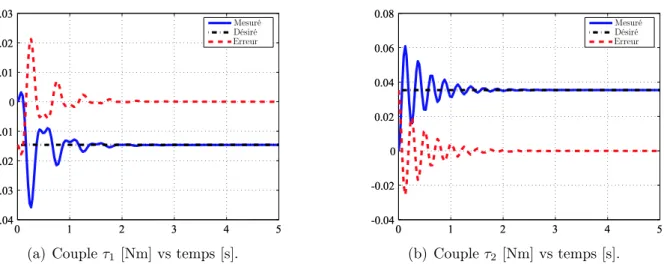 Fig. 2.11 – Résultats de la simulation au niveau articulaire pour le schéma de commande B : contact avec l’environnement en H.