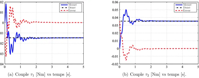 Fig. 2.14 – Résultats de la simulation au niveau articulaire pour le schéma de commande C : contact avec l’environnement en P .