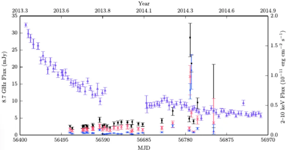 Figure 1.13: Evolution of the Galactic Center magnetar flux in X-rays (magenta; right y-axis) and radio (Lynch et al