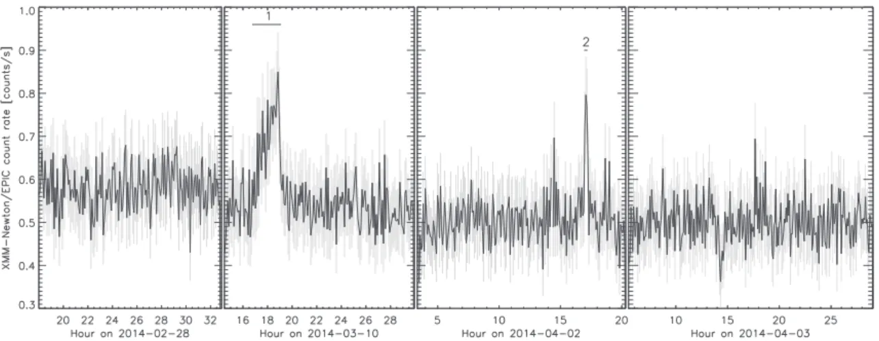 Figure 5.5: XMM-Newton/EPIC (pn+MOS1+MOS2) light curves of Sgr A* in the 2–10 keV energy range obtained in 2014 Feb