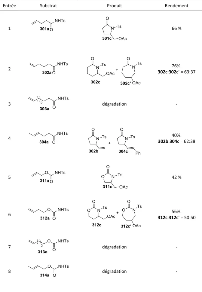 Tableau 5 : Réactivité des N-tosyl carboxamides et des N-tosyl carbamates en conditions C.