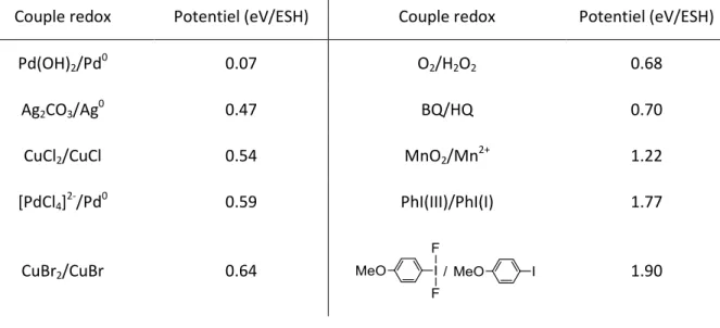 Tableau 1 : Potentiels rédox de quelques couples impliqués lors de la réoxydation du palladium(0)