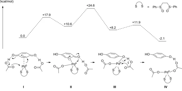 Figure 3 : Profil énergétique de la réoxydation du Pd(0) par la BQ. 