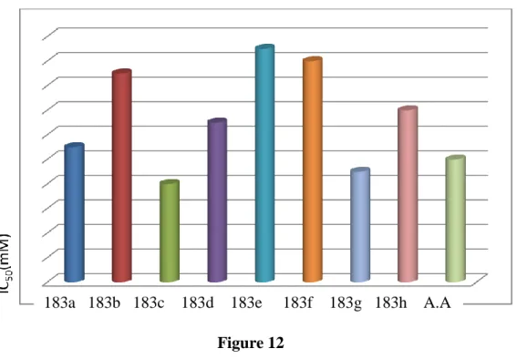 Figure 12  Détermination de la réduction du fer (FRAP) 