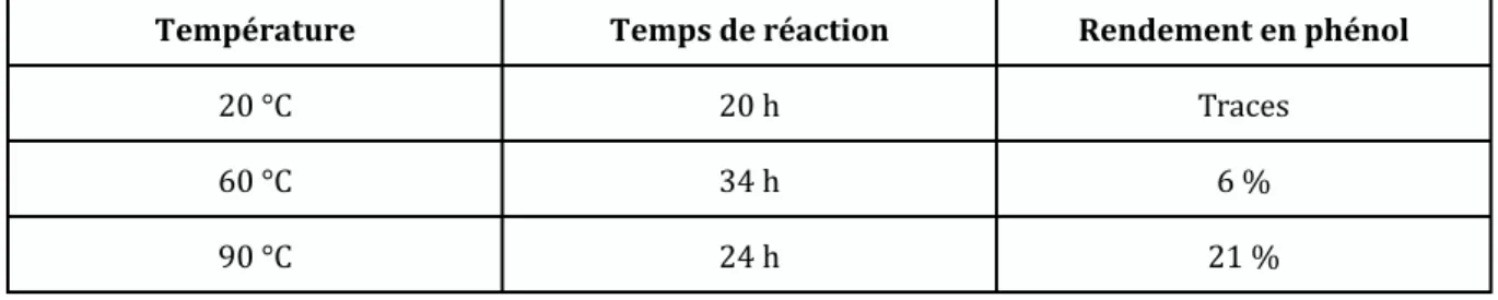 Tableau   2.88:   rendement   en   phénol   dans   les   conditions    des   expériences   électrochimiques   en   fonction   de   la   température