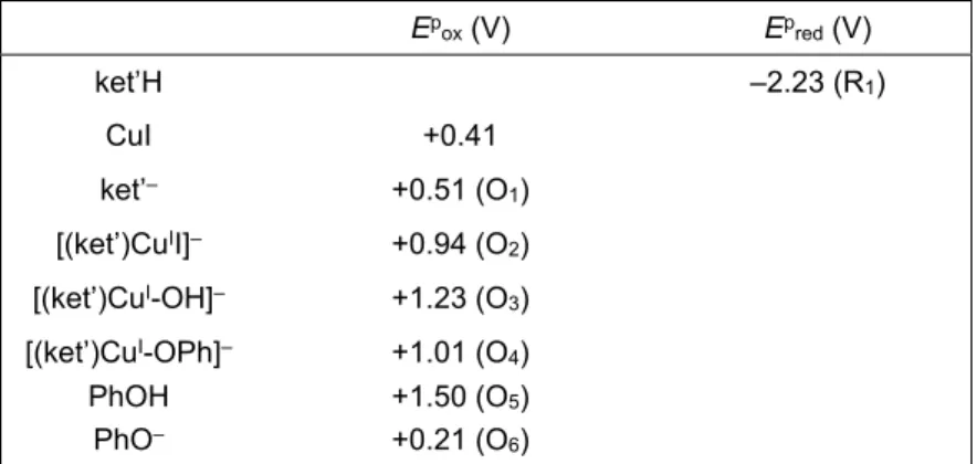 Tableau   2.101:   potentiels   des   pics   d’oxydation   à   200   mV.s -­1    sur   électrode   de   carbone    vitreux   (d   =   1mm)   dans   le   DMF,   à   température   ambiante