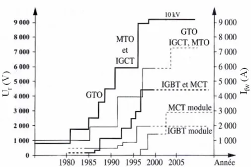 Figure 1-3 : Evolution des gammes de tensions et courants couverts par les différentes  familles de composants de forte puissance [3]