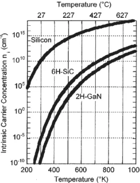 Figure 1-12 : Evolution de la concentration de porteurs intrinsèques en fonction de la  température [24]