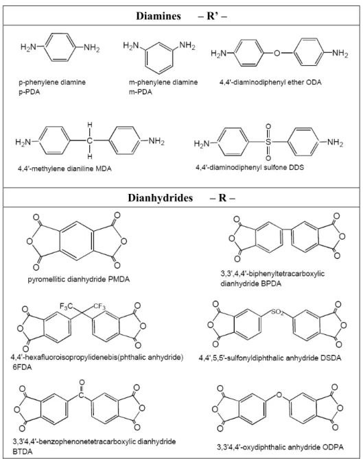 Tableau 2-1 : Monomères de diamines et de dianhydrides couramment utilisés pour la  synthése des polyimides