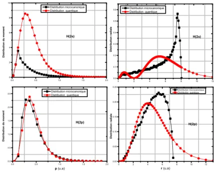 Figure 2.7: Distribution quantique et microcanonique de r et de p pour les états H(2s) et H(2p).