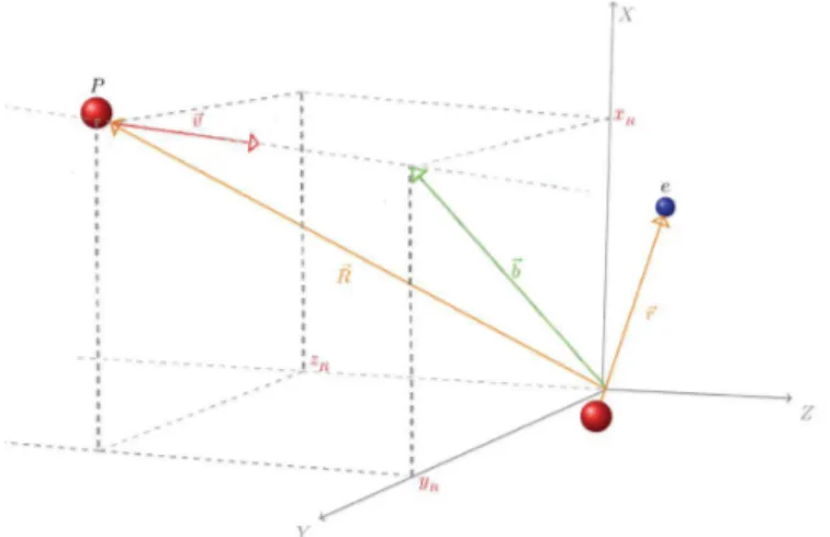 Figure 2.9: Géométrie de la collision du projectile avec la cible hydrogénoïde.