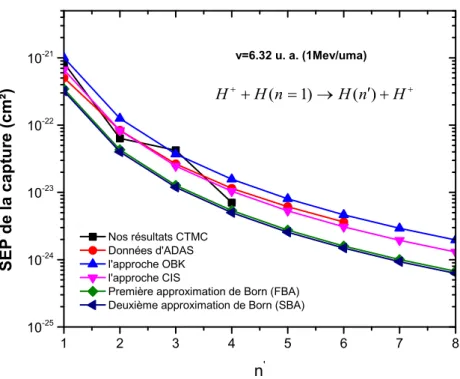 Figure 4.13: Sections efficaces partielles de capture électronique en fonction de n ′ pour la collision H + + H(n = 1) → H(n ′ ) + H + pour une énergie d’impact de 1 MeV/u