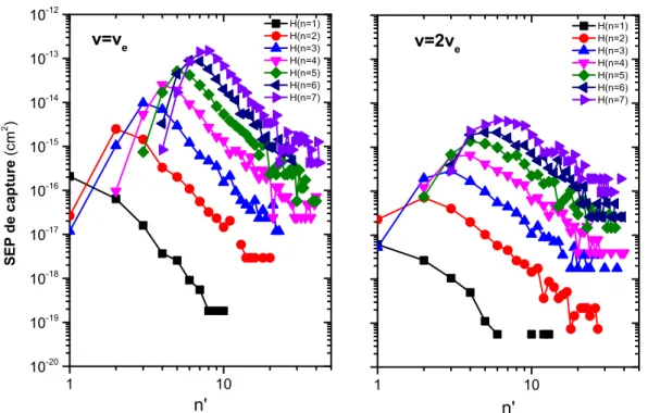 Figure 4.14: Sections efficaces partielles de capture électronique en fonction de n ′ pour la collision H + + H(n ≤ 7) → H(n ′ ) + H + pour deux vitesses, v = 1/n et 2/n : nos