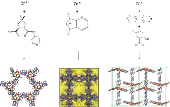 Figure 1.6 : Représentation schématique de la construction de trois MOFs différentes. Elles sont constituées de cations reliés entre eux par un ou plusieurs types de ligands organiques, formant ainsi une structure tridimensionnelle poreuse.