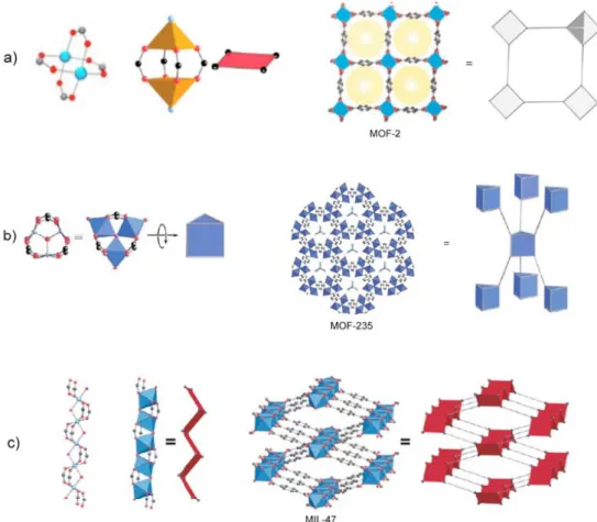 Figure 1.8 : Trois matériaux construits à partir d’unités secondaires (SBU) différentes et avec des modes de coordination différents : (a) la MOF-2 à base de Zn(II) avec des unités pyramidales à base carrée ; (b) la MOF-235 à base de Fe(III) avec des unité