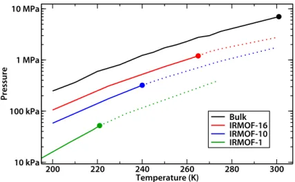 Figure 3.11 : Branche de la transition gaz–liquide du diagramme de phase du CO 2 bulk (en noir) et confiné dans l’IRMOF-1, -10 et -16 (en vert, bleu et rouge respectivement).