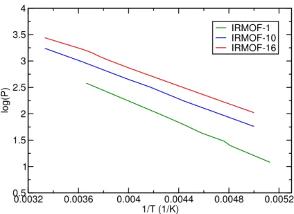 Figure 3.13 : Le logarithme des pressions de transition ( log 