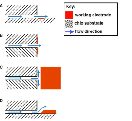 Figure  1.1  :  Représentations  schématiques  de  différents  exemples  de  formes  d’électrodes  situées  en  sortie  de  canal  microfluidique :  (A)  microbande,  (B)  électrode  poreuse  ou  microbande sur l’ensemble des bords d u  canal,  (C)  disque