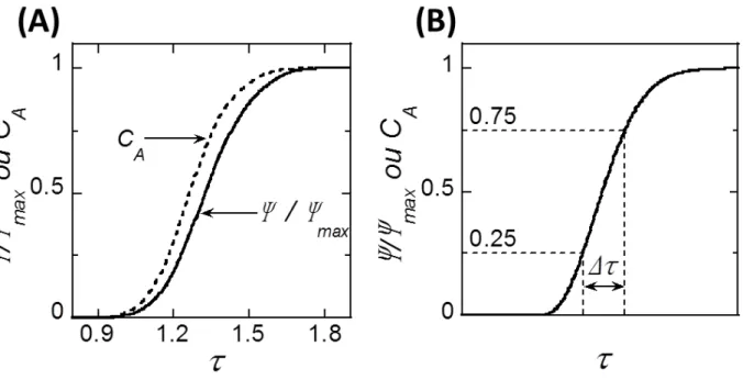 Figure  2.9 :  Définition  de  la  grandeur  caractéristique  de  la  montée  de  courant  ou  de  concentration