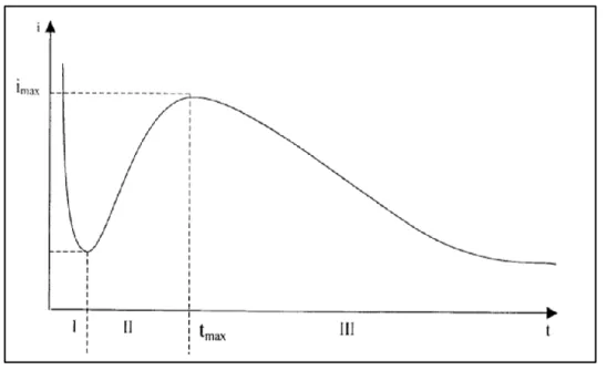 Figure 9-  Schéma théorique de la courbe courant-temps  pour la germination  tridimensionnelle