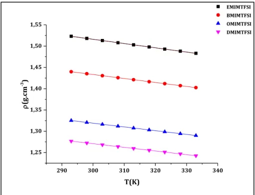 Figure 13- Variation de la masse volumique du EMIMTFSI, BMIMTFSI, OMIMTFSI et  DMIMTFSI en fonction de la température