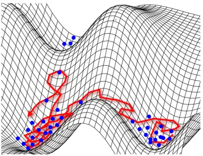 Figure 2.1 – Répresentation d’une surface d’énergie potentielle à deux degrés de liberté, et les configurations explorées par une simulation de dynamique moléculaire (en rouge) et une simulation Monte Carlo (en bleu).