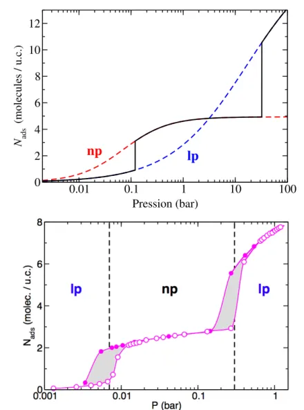 Figure 3.8 – En haut : Isothermes d’adsorption calculées à 300 K à l’aide de simulations GCMC dans la structure fermé np (rouge) et la structure ouverte lp (bleu)