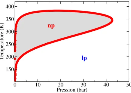 Figure 3.14 – Diagramme de phase dans l’espace (P,T) du modèle simple MIL-53.