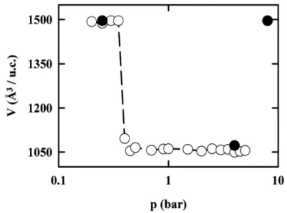 Figure 3.17 – Évolution du volume de maille de la MIL-53(Cr) au cours de l’adsorp- l’adsorp-tion, en fonction de la pression en CO 2 (cercles blancs)
