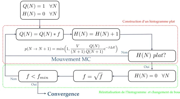 Figure 4.1 – Schéma logique de l’algorithme de Wang Landau, étendu à l’ensemble Grand Canonique