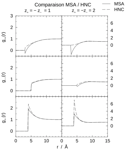 Fig. 2.2  Comparaison des fontions de orrélation de paire MSA /HNC pour les deux