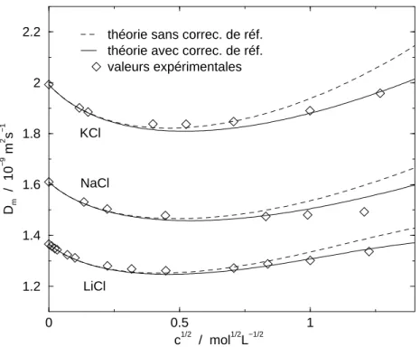 Fig. 3.1  Coeients de diusion mutuelle de solutions d'életrolytes 1-1 à 25