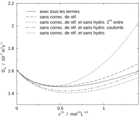 Fig. 3.2  Coeient de diusion mutuelle de NaCl à 25